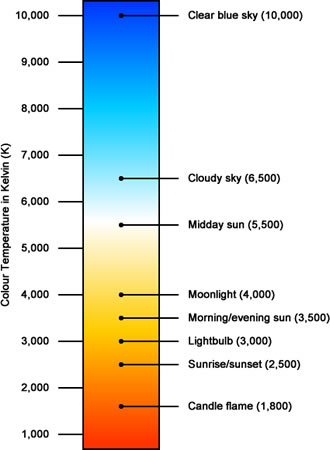 color temperature thermometer